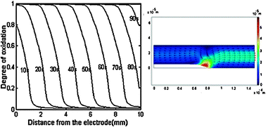 Graphical abstract: Computational design of mixers and pumps for microfluidic systems, based on electrochemically-active conducting polymers