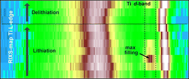 Graphical abstract: Resonant inelastic X-ray scattering and X-ray absorption spectroscopy on the negative electrode material Li0.5Ni0.25TiOPO4 in a Li-ion battery
