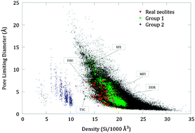 Graphical abstract: Pore size analysis of >250 000 hypothetical zeolites