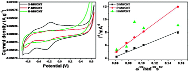 Graphical abstract: Enhanced electrocatalytic performance of functionalized carbon nanotube electrodes for oxygen reduction in proton exchange membrane fuel cells