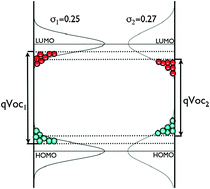 Graphical abstract: The effect of selective contact electrodes on the interfacial charge recombination kinetics and device efficiency of organic polymer solar cells