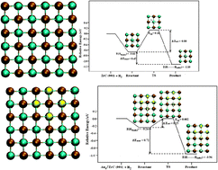 Graphical abstract: On the dissociation of molecular hydrogen by Au supported on transition metal carbides: choice of the most active support