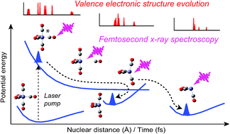 Graphical abstract: Electronic structure in real time: mapping valence electron rearrangements during chemical reactions