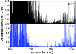 Graphical abstract: The 1.28 μm transparency window of methane (7541–7919 cm−1): empirical line lists and temperature dependence (80 K–300 K)