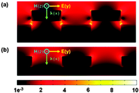 Graphical abstract: Coupled subwavelength gratings for surface-enhanced Raman spectroscopy