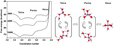 Graphical abstract: Understanding hydration of Zn2+ in hydrothermal fluids with ab initio molecular dynamics