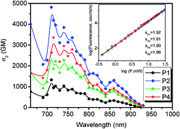 Graphical abstract: Synthesis and photophysical properties of hyperbranched polyfluorenes containing 2,4,6-tris(thiophen-2-yl)-1,3,5-triazine as the core