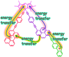 Electronic energy transfer - Physical Chemistry Chemical Physics (RSC