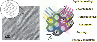 Graphical abstract: Syntheses, properties and applications of periodic mesoporous organosilicas prepared from bridged organosilane precursors