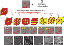 Graphical abstract: Block copolymer based composition and morphology control in nanostructured hybrid materials for energy conversion and storage: solar cells, batteries, and fuel cells