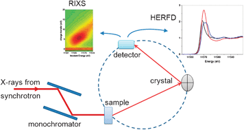 Graphical abstract: Advanced X-ray absorption and emission spectroscopy: in situ catalytic studies