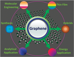 Graphical abstract: Graphene nanosheet: synthesis, molecular engineering, thin film, hybrids, and energy and analytical applications
