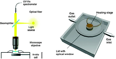 Graphical abstract: UV-VIS-NIR spectroscopy and microscopy of heterogeneous catalysts