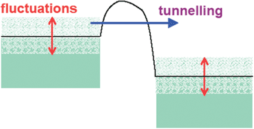 Graphical abstract: Electronic conduction in polymers, carbon nanotubes and graphene