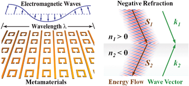 Graphical abstract: Metamaterials: a new frontier of science and technology