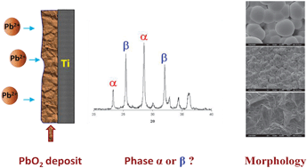 Graphical abstract: Electrodeposited lead dioxide coatings