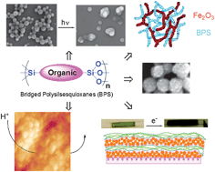 Graphical abstract: Organo–silica hybrid functional nanomaterials: how do organic bridging groups and silsesquioxane moieties work hand-in-hand?