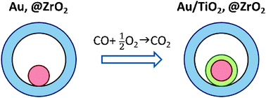 Graphical abstract: Activity improvement of gold yolk–shell catalysts for CO oxidation by doping with TiO2