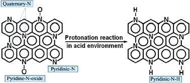 Graphical abstract: A review of the development of nitrogen-modified carbon-based catalysts for oxygen reduction at USC