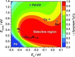 Graphical abstract: Molecular understanding of alkyne hydrogenation for the design of selective catalysts