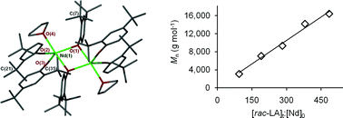 Graphical abstract: Low-coordinate rare-earth complexes of the asymmetric 2,4-di-tert-butylphenolate ligand prepared by redoxtransmetallation/protolysis reactions, and their reactivity towards ring-opening polymerisation