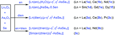 Graphical abstract: Investigating metal size effects in the Ln/As/Se/amine (Ln = lanthanide excluding Pm, amine = en, dien, en+trien) systems: solvothermal syntheses and characterizations of lanthanide selenidoarsenates