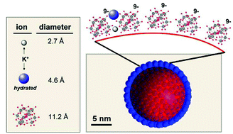 Graphical abstract: Cation mediated self-assembly of inorganic cluster anion building blocks