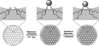 Graphical abstract: Periodic mesoporous titanium phosphonate spheres for high dispersion of CuO nanoparticles