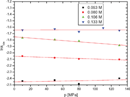 Graphical abstract: Reinvestigation of the formation of a mononuclear Fe(iii) hydroperoxido complex using high pressure kinetics