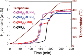 Graphical abstract: Improved dehydrogenation properties of Ca(BH4)2-LiNH2 combined system