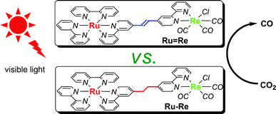 Graphical abstract: Conjugation effect of the bridging ligand on the CO2 reduction properties in difunctional photocatalysts