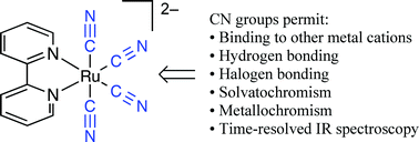 Graphical abstract: Structural and photophysical properties of luminescent cyanometallates [M(diimine)(CN)4]2− and their supramolecular assemblies