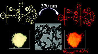Graphical abstract: Highly efficient luminescent hybrid materials covalently linking with europium(iii) complexes via a novel fluorinated β-diketonate ligand: synthesis, characterization and photophysical properties