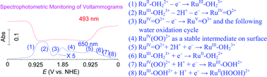 Graphical abstract: Catalytic water oxidation on derivatized nanoITO