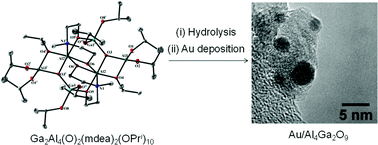 Graphical abstract: Aminoalkoxo-supported heteroleptic hexanuclear gallium(iii) wheel as a synthon for group 13 heterometallics: A rare sol–gel precursor for mixed Al–Ga oxide as support for gold catalysts