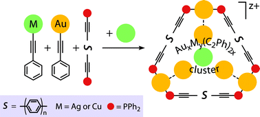 Graphical abstract: Assembly of the heterometallic Au(i)–M(i) (M = Cu, Ag) clusters containing the dialkyne-derived diphosphines: synthesis, luminescence and theoretical studies