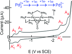 Graphical abstract: The Pd3(dppm)3(CO)n clusters (n = 1−,2−); rare cases of anionic palladium species