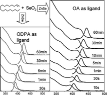 Graphical abstract: Size- and shape-controlled synthesis of ZnSe nanocrystals using SeO2 as selenium precursor