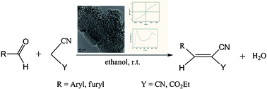 Graphical abstract: Superparamagnetic mesoporous Mg–Fe bi-metal oxides as efficient magnetic solid-base catalysts for Knoevenagel condensations