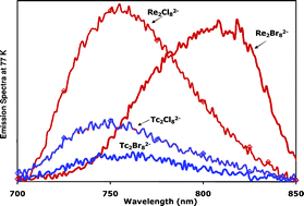 Graphical abstract: First emission studies of Tc2X82− systems (X = Cl, Br)