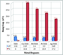 Graphical abstract: Facile design and nanostructural evaluation of silver-modified titania used as disinfectant