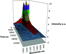 kinetically complexes lanthanide synthesis photophysical rsc