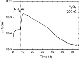 Graphical abstract: Nitrogen defects from NH3 in rare-earth sesquioxides and ZrO2