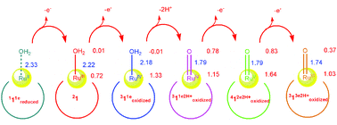 Graphical abstract: Quantum chemical characterization of the generation of high-valent oxoruthenium species of Keggin type polyoxometalates: electronic structure and bonding features