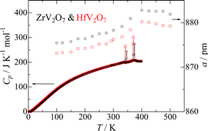Graphical abstract: Negative thermal expansion emerging upon structural phase transition in ZrV2O7 and HfV2O7