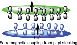 Graphical abstract: π–π Stacking and ferromagnetic coupling mechanism on a binuclear Cu(ii) complex