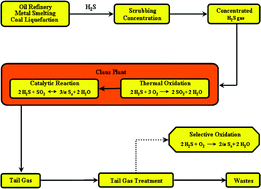 Graphical abstract: Design, synthesis and characterization of vanadia-doped iron-oxide pillared montmorillonite clay for the selective catalytic oxidation of H2S