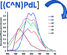 Graphical abstract: Synthesis and luminescence properties of cyclopalladated complexes with S⁁N and O⁁N donor ligands