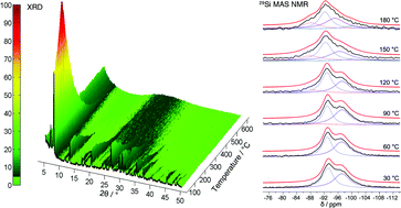 Graphical abstract: Sr(ii)-UPRM-5 titanium silicate framework thermally induced contraction: in situhigh temperature XRD and 29Si MAS NMR