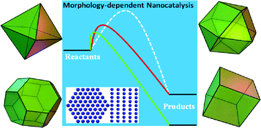 Graphical abstract: Morphology-dependent nanocatalysis: metal particles